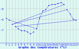 Courbe de tempratures pour Belfort (90)