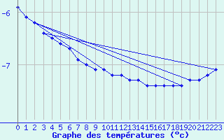 Courbe de tempratures pour Gaustatoppen