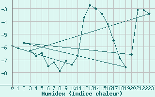 Courbe de l'humidex pour Vicosoprano