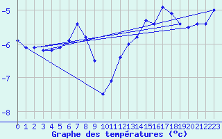 Courbe de tempratures pour Mould Bay Cs