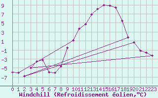Courbe du refroidissement olien pour Saint-Germain-l
