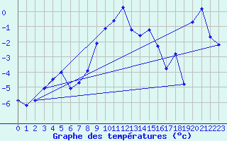 Courbe de tempratures pour Guetsch