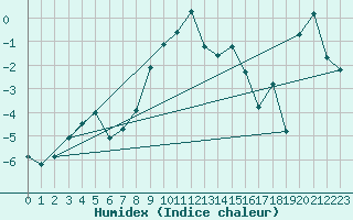 Courbe de l'humidex pour Guetsch