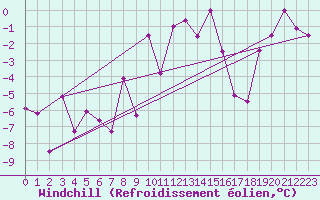 Courbe du refroidissement olien pour Monte Rosa