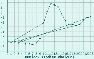 Courbe de l'humidex pour Montagnier, Bagnes