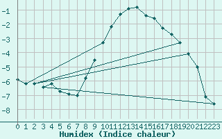 Courbe de l'humidex pour Hultsfred Swedish Air Force Base