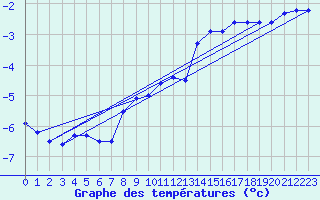 Courbe de tempratures pour Sniezka