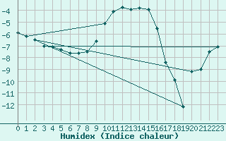 Courbe de l'humidex pour Reutte