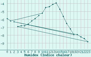 Courbe de l'humidex pour Ilomantsi Ptsnvaara