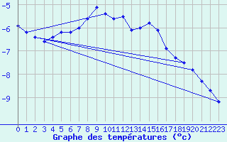 Courbe de tempratures pour Fichtelberg