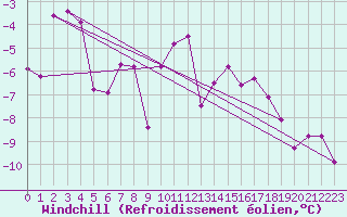 Courbe du refroidissement olien pour Paganella