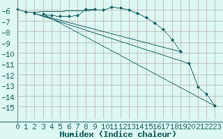 Courbe de l'humidex pour Buresjoen