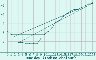 Courbe de l'humidex pour Harzgerode