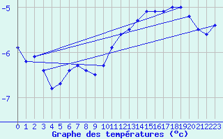 Courbe de tempratures pour Schmuecke