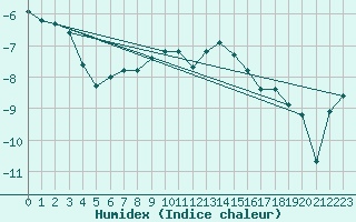 Courbe de l'humidex pour Port d'Aula - Nivose (09)