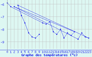 Courbe de tempratures pour La Dle (Sw)