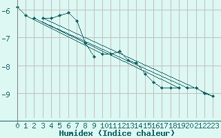 Courbe de l'humidex pour Paltinis Sibiu