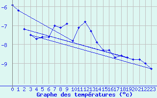 Courbe de tempratures pour Pitztaler Gletscher