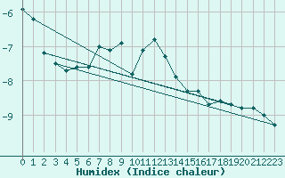 Courbe de l'humidex pour Pitztaler Gletscher