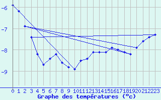 Courbe de tempratures pour Roldalsfjellet