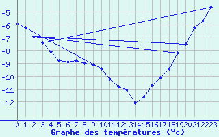 Courbe de tempratures pour Fort Good Hope Cs