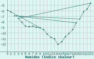 Courbe de l'humidex pour Fort Good Hope Cs