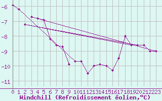 Courbe du refroidissement olien pour Feldberg-Schwarzwald (All)