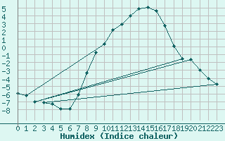 Courbe de l'humidex pour Kjeller Ap