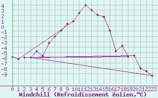 Courbe du refroidissement olien pour La Fretaz (Sw)