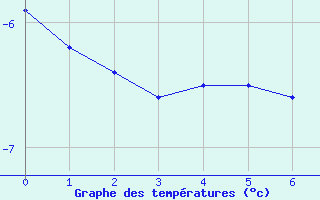 Courbe de tempratures pour Medicine Hat, Alta.