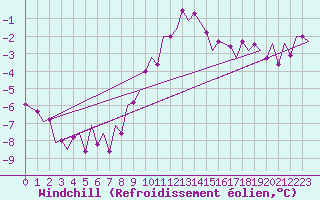 Courbe du refroidissement olien pour Leipzig-Schkeuditz