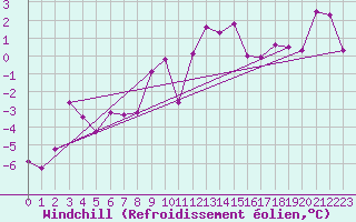 Courbe du refroidissement olien pour Chaumont (Sw)