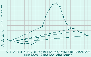 Courbe de l'humidex pour Ilanz