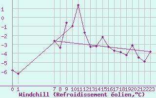 Courbe du refroidissement olien pour Malmo