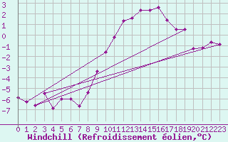 Courbe du refroidissement olien pour Vossevangen