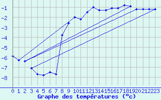 Courbe de tempratures pour Ronnskar
