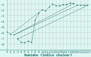 Courbe de l'humidex pour Ronnskar