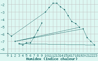 Courbe de l'humidex pour Bjuroklubb