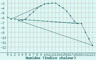 Courbe de l'humidex pour Inari Kirakkajarvi