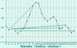 Courbe de l'humidex pour Paring