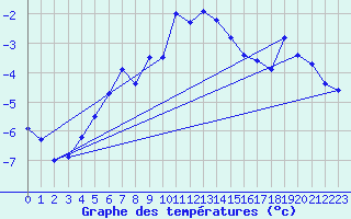 Courbe de tempratures pour Grainet-Rehberg