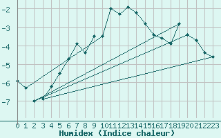 Courbe de l'humidex pour Grainet-Rehberg