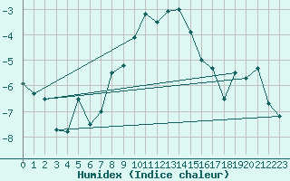 Courbe de l'humidex pour Harstad