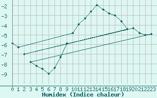 Courbe de l'humidex pour Werl