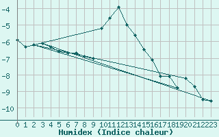 Courbe de l'humidex pour Lunz