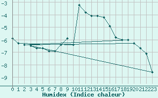 Courbe de l'humidex pour Simplon-Dorf