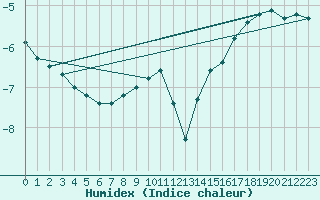 Courbe de l'humidex pour Nattavaara