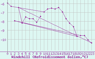 Courbe du refroidissement olien pour Grand Saint Bernard (Sw)