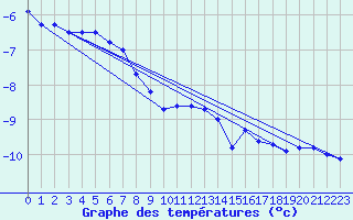 Courbe de tempratures pour Sonnblick - Autom.