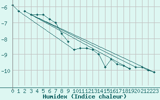 Courbe de l'humidex pour Sonnblick - Autom.